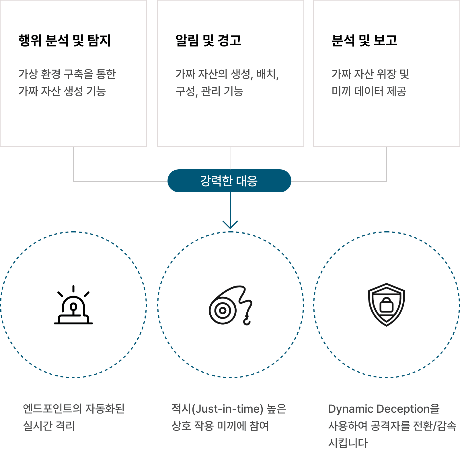 기능